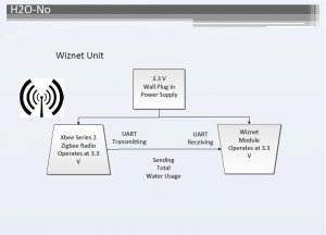 The H2ONO Wireless Water Use Monitor System, Central Unit