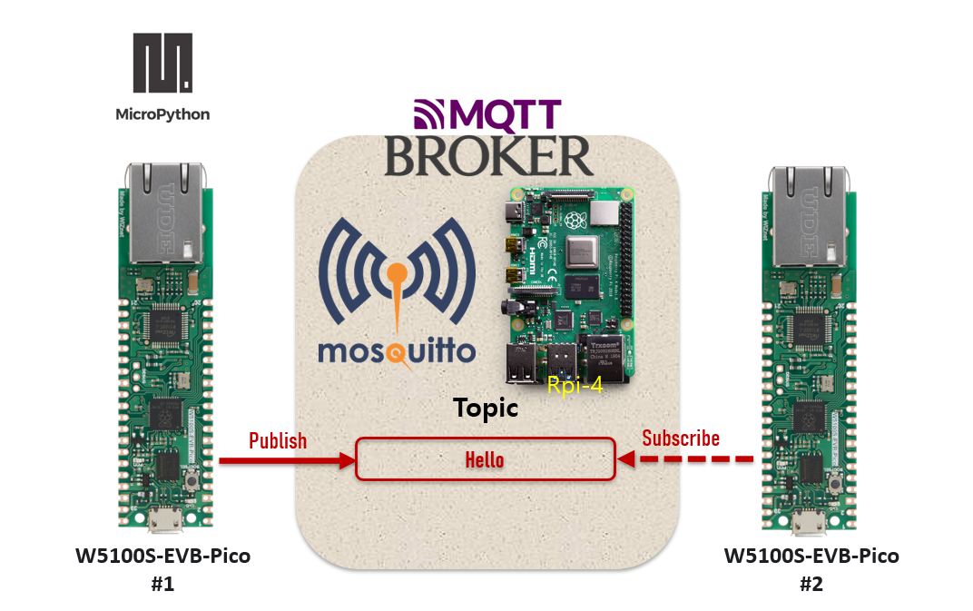 W5100S-EVB-Pico [Micropython] – MQTT