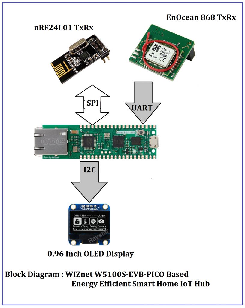 Block Diagram & Schematic :