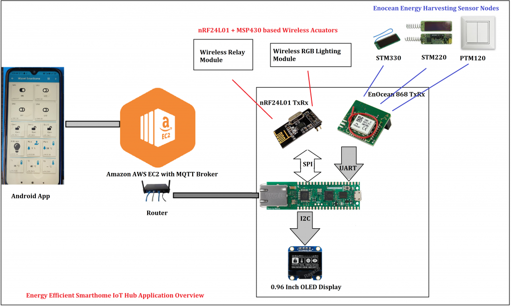 Block Diagram & Schematic :