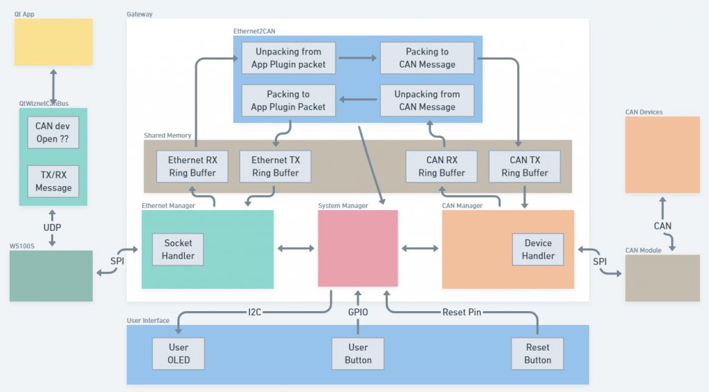 Ethernet CAN Gateway, Component Diagram