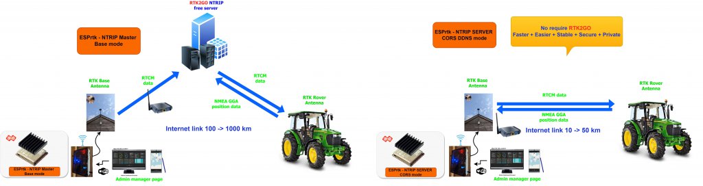 ESPRTK NTRIP Caster Server Base F9P Ardusimple ESP32 WIFI Ethernet DDNS AGOPENGPS RTK ? James Duggan