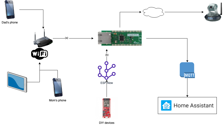 Home Events: Monitor Home Network