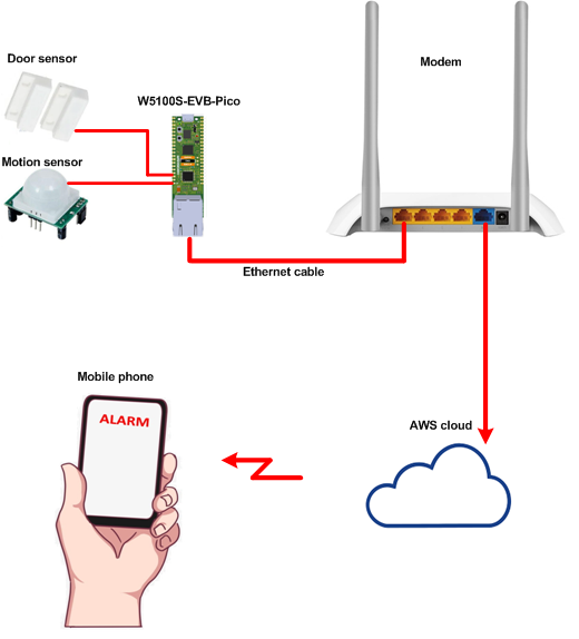 System schematics
