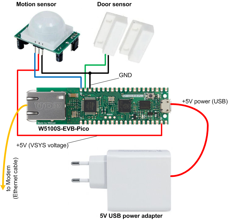 Hardware description