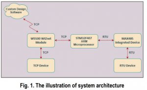 MODBUS GATEWAY DESIGN USING ARM MICROPROCESSOR