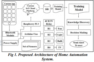 Energy Saving Through Home Automation and Data Mining Technique