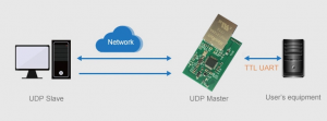 Ethernet Module Ttl Serial Port Transparent Transmission Embedded Serial Networking Server (w7500), Product Description