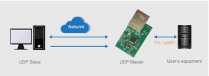 Ethernet Module Ttl Serial Port Transparent Transmission Embedded Serial Networking Server (w7500), Product Description