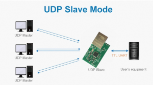 Ethernet Module Ttl Serial Port Transparent Transmission Embedded Serial Networking Server (w7500), Product Description