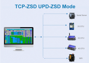 Ethernet Module Ttl Serial Port Transparent Transmission Embedded Serial Networking Server (w7500), Product Description