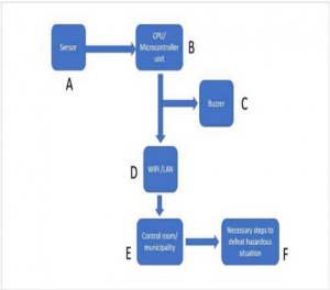 A Smart Polluted Water Overload Drainage Detection and Alert System: Based on IoT