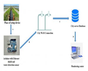 A Smart Polluted Water Overload Drainage Detection and Alert System: Based on IoT