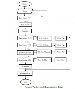 Designing and building earthquake warning system with Arduino and web-based SES60 SLP sensor