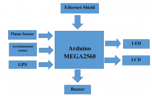 IoT Vehicle Accident Detection System, Introduction