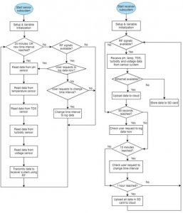 INTERNET OF THINGS BASED REAL-TIME WATER QUALITY MONITORING SYSTEM FOR WATER STORAGE TANK