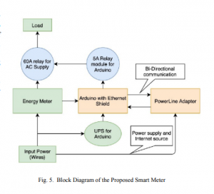 DEVELOPING A NEW SMART METER