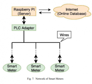 DEPLOYMENT OF SMART METERS IN COLLEGE CAMPUS