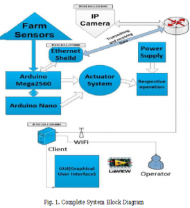 Internet of Things (IoT) Enabled Smart Animal Farm