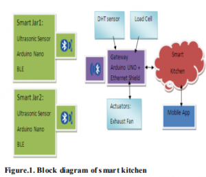 Smart Kitchen Information System
