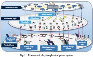 Real-time controller hardware-in-the-loop co-simulation testbed for cooperative control strategy for cyber-physical power sys