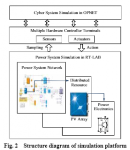 Real-time controller hardware-in-the-loop co-simulation testbed for cooperative control strategy for cyber-physical power sys