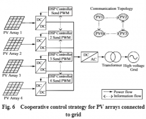 Real-time controller hardware-in-the-loop co-simulation testbed for cooperative control strategy for cyber-physical power sys