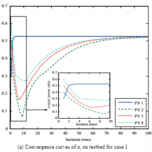 Real-time controller hardware-in-the-loop co-simulation testbed for cooperative control strategy for cyber-physical power sys