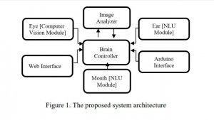 A voice controlled smart home automation system using artificial intelligent and internet of things