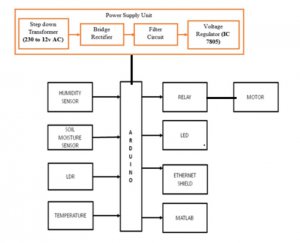 Monitoring and Controlling of Irrigation System through IOT